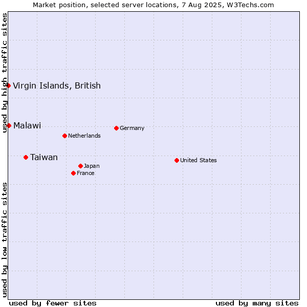 Market position of Taiwan vs. Virgin Islands, British vs. Malawi