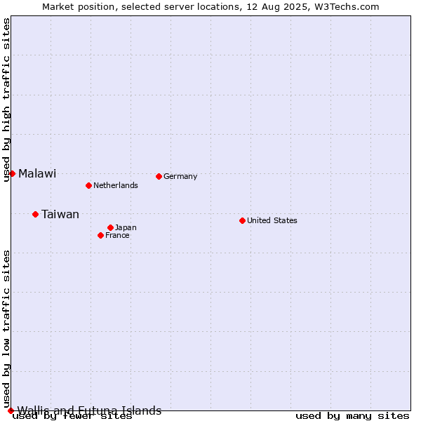Market position of Taiwan vs. Malawi vs. Wallis and Futuna Islands