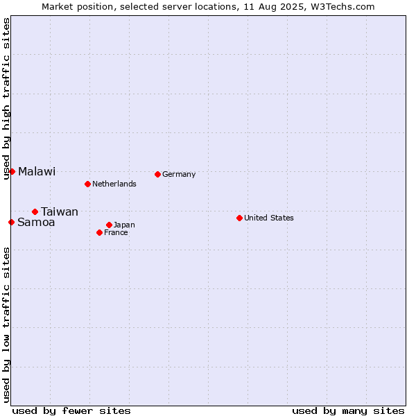 Market position of Taiwan vs. Malawi vs. Samoa