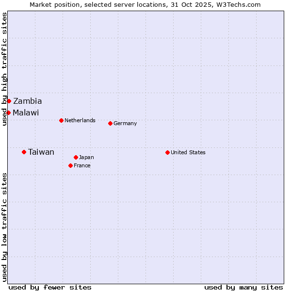 Market position of Taiwan vs. Zambia vs. Malawi