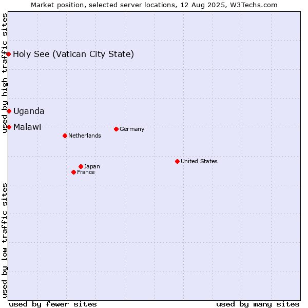 Market position of Uganda vs. Malawi vs. Holy See (Vatican City State)