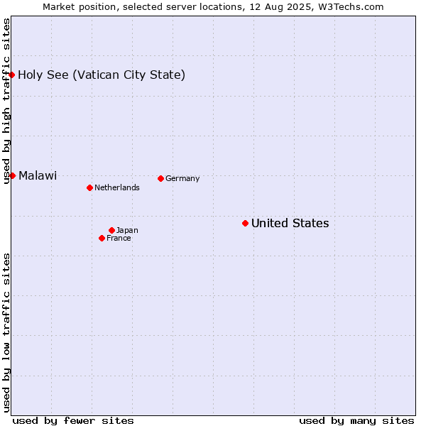 Market position of United States vs. Malawi vs. Holy See (Vatican City State)