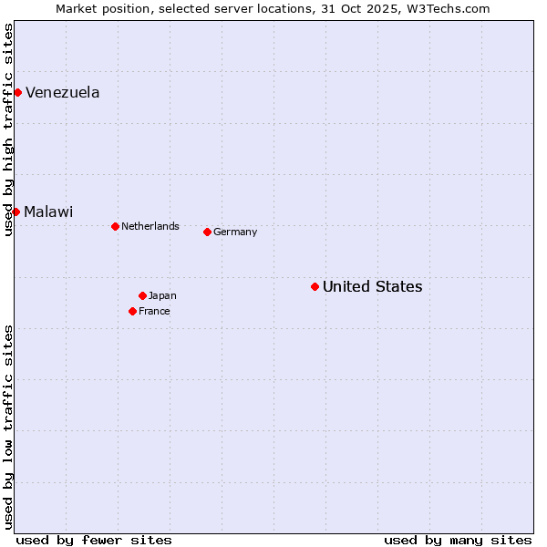 Market position of United States vs. Venezuela vs. Malawi