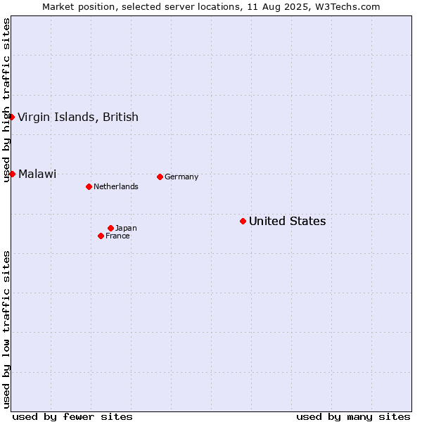 Market position of United States vs. Malawi vs. Virgin Islands, British