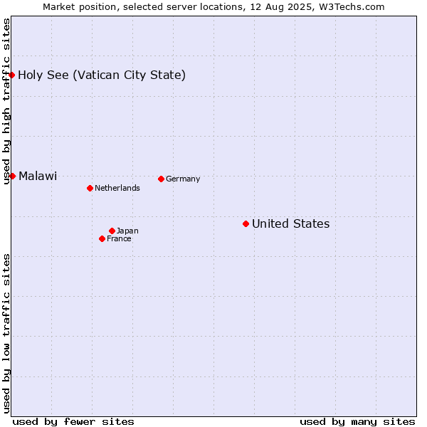 Market position of United States and territories vs. Malawi vs. Holy See (Vatican City State)