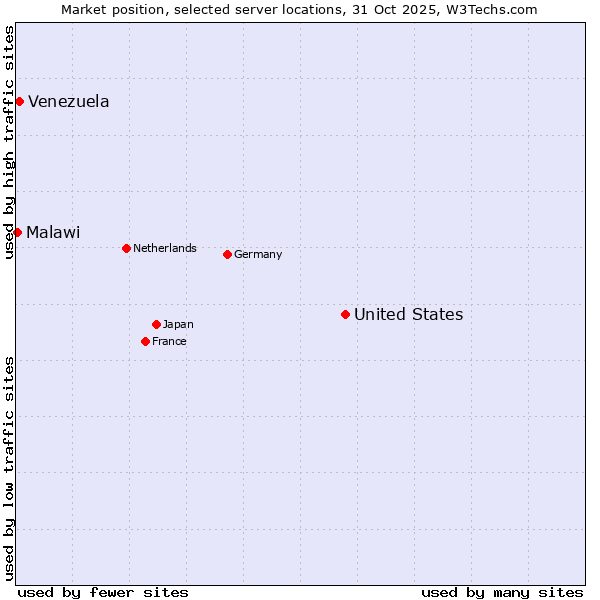 Market position of United States and territories vs. Venezuela vs. Malawi