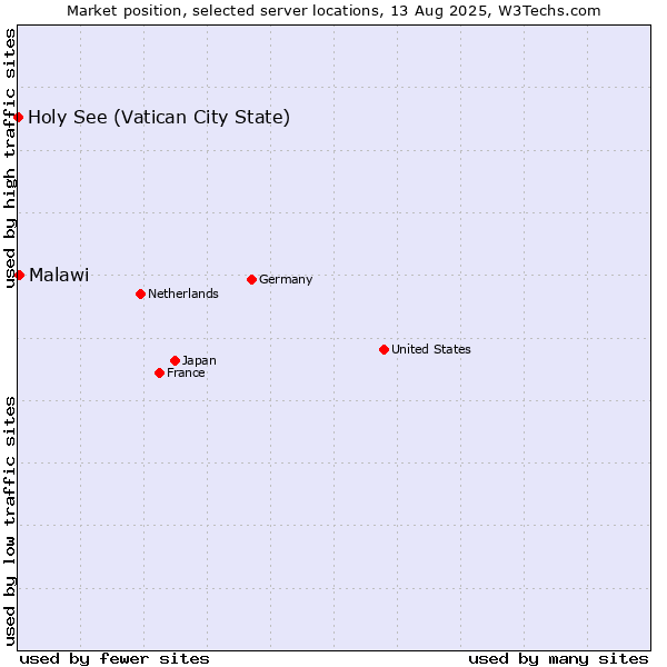 Market position of Malawi vs. Holy See (Vatican City State)