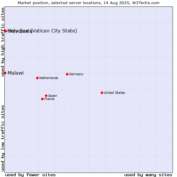 Market position of Venezuela vs. Malawi vs. Holy See (Vatican City State)