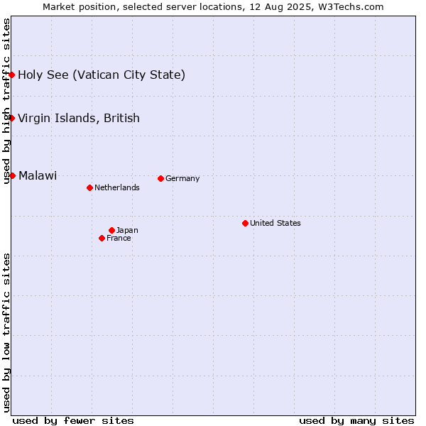 Market position of Malawi vs. Holy See (Vatican City State) vs. Virgin Islands, British