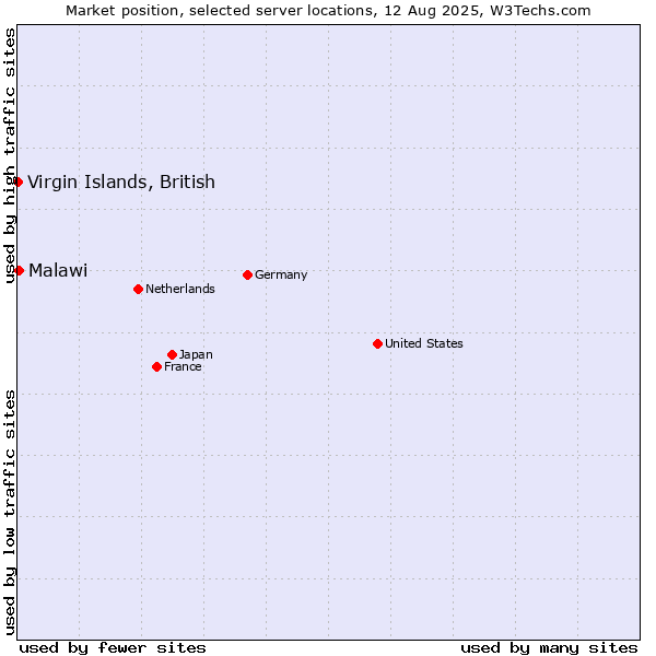 Market position of Malawi vs. Virgin Islands, British