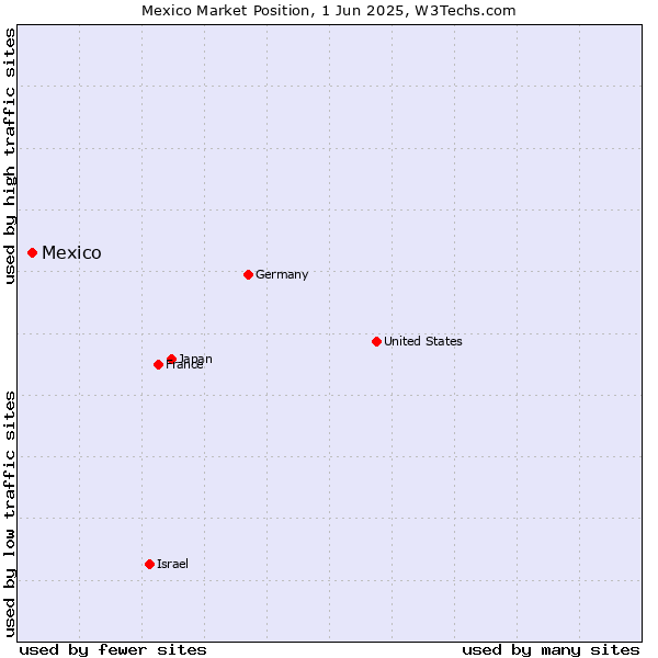 Market position of Mexico