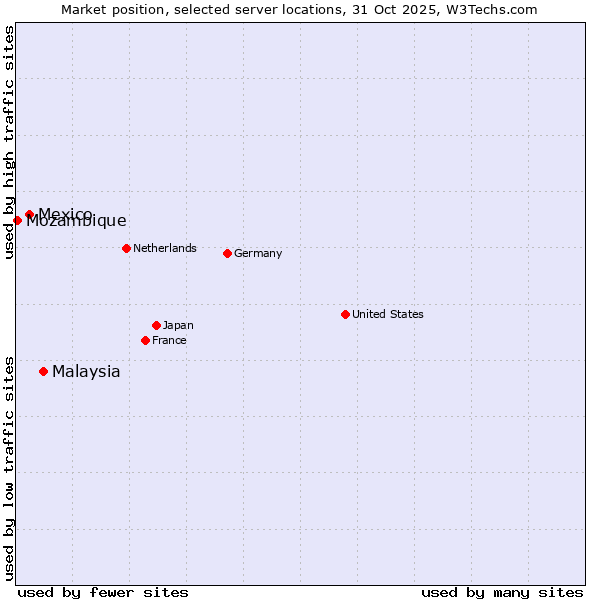 Market position of Malaysia vs. Mexico vs. Mozambique