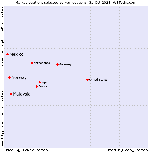 Market position of Malaysia vs. Norway vs. Mexico