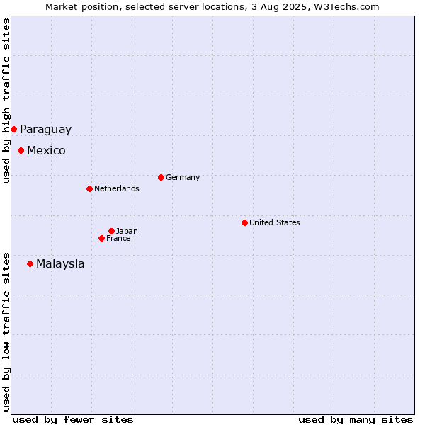 Market position of Malaysia vs. Mexico vs. Paraguay