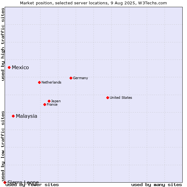 Market position of Malaysia vs. Mexico vs. Sierra Leone