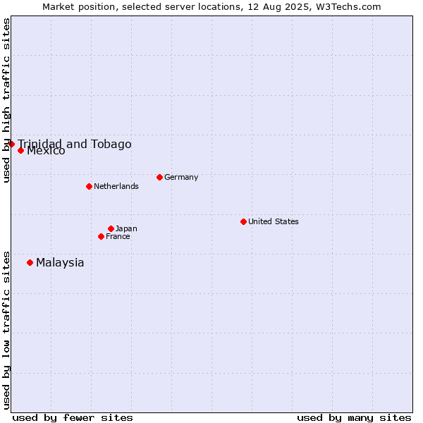 Market position of Malaysia vs. Mexico vs. Trinidad and Tobago