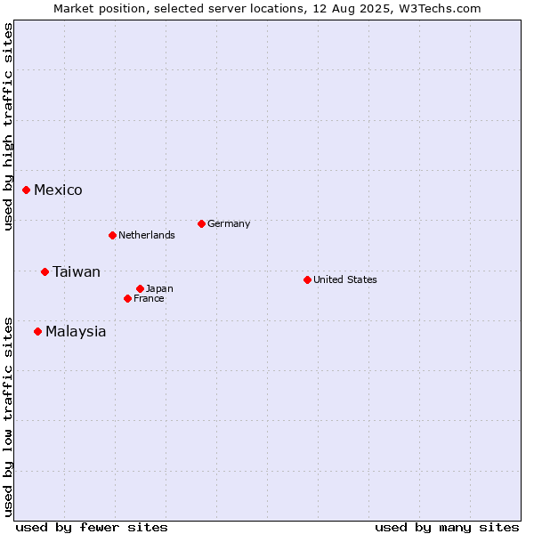 Market position of Taiwan vs. Malaysia vs. Mexico