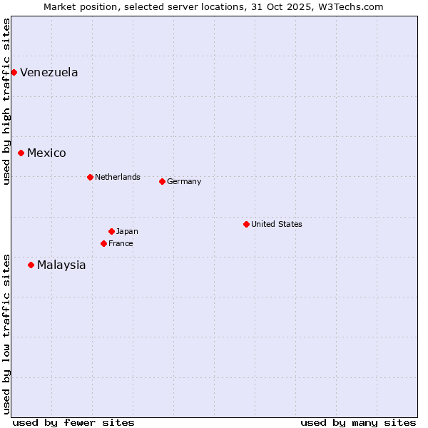 Market position of Malaysia vs. Mexico vs. Venezuela