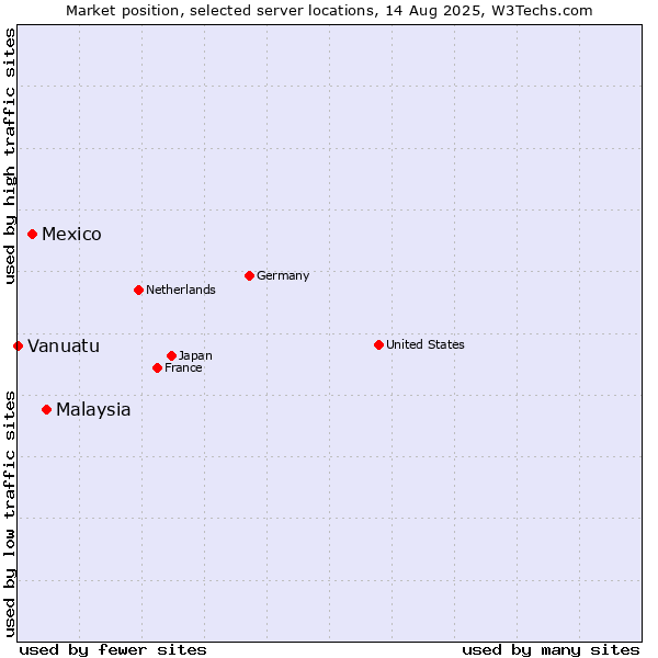 Market position of Malaysia vs. Mexico vs. Vanuatu