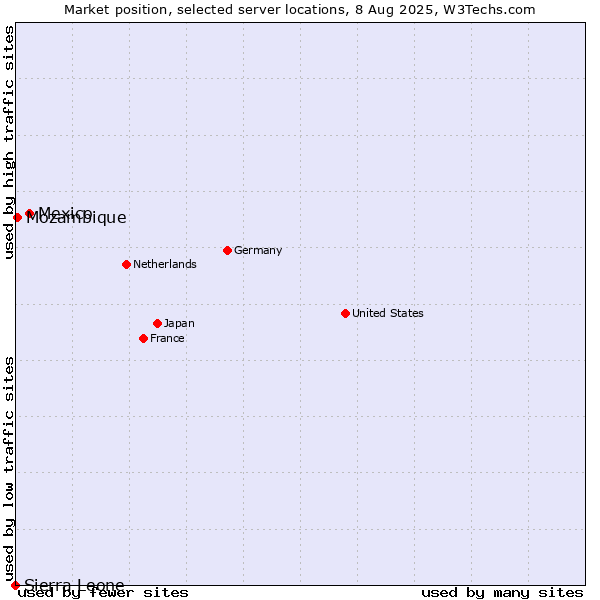 Market position of Mexico vs. Mozambique vs. Sierra Leone