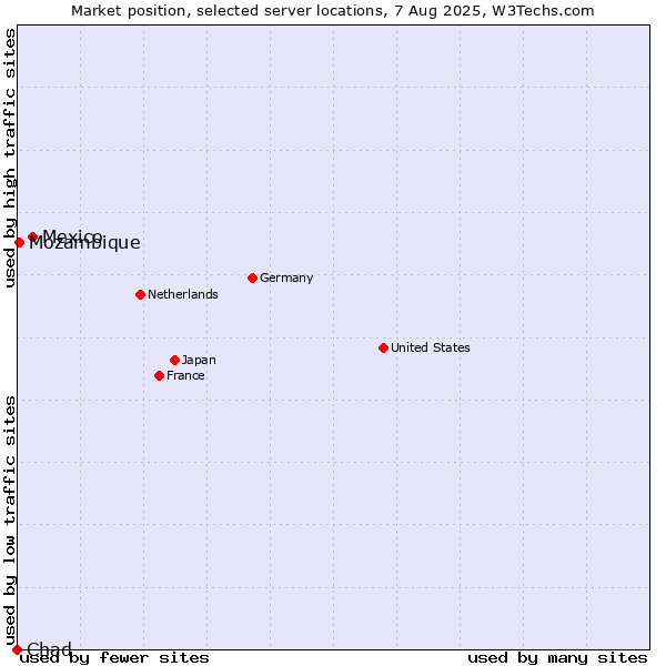 Market position of Mexico vs. Mozambique vs. Chad