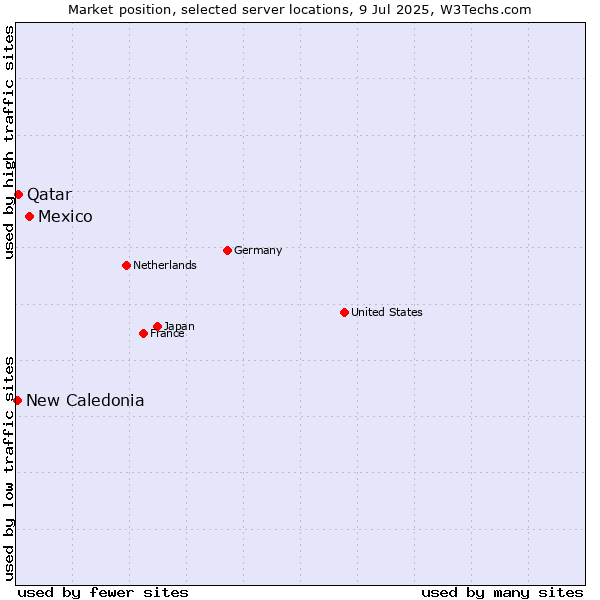 Market position of Mexico vs. Qatar vs. New Caledonia