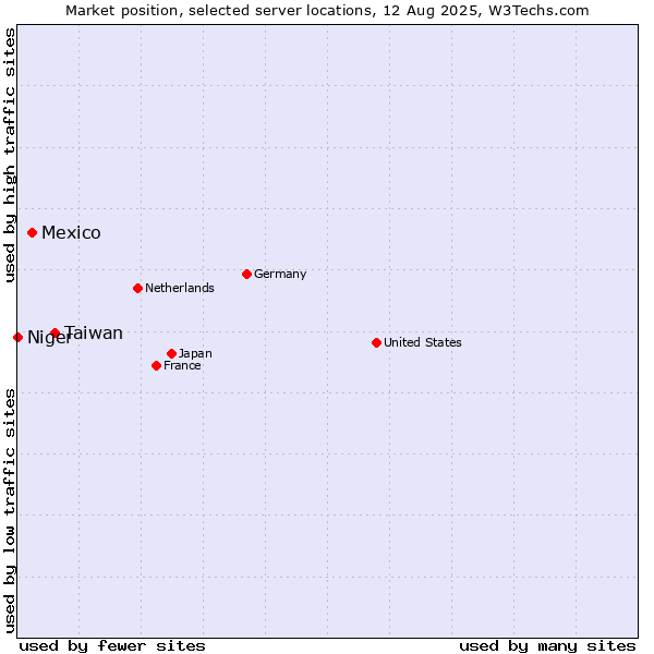 Market position of Taiwan vs. Mexico vs. Niger