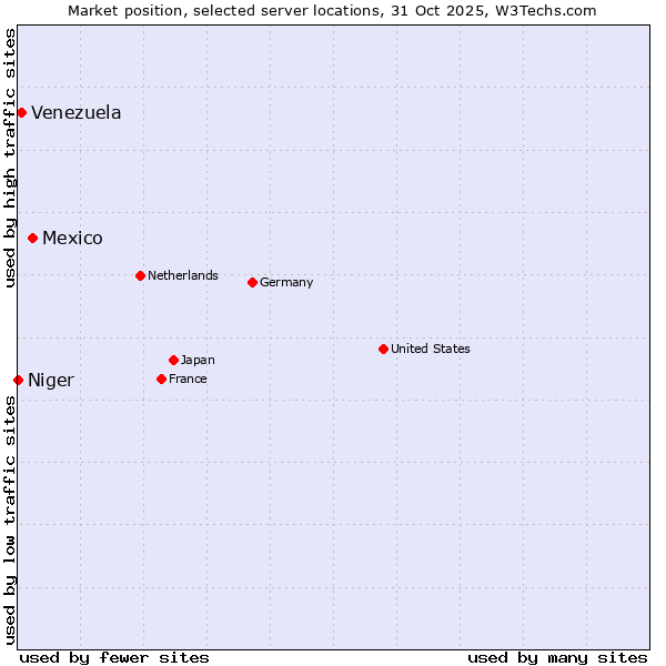 Market position of Mexico vs. Venezuela vs. Niger