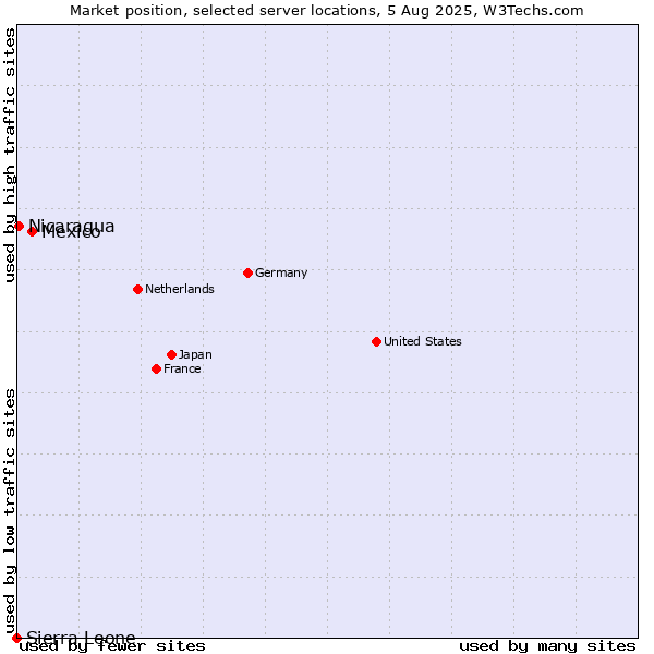 Market position of Mexico vs. Nicaragua vs. Sierra Leone