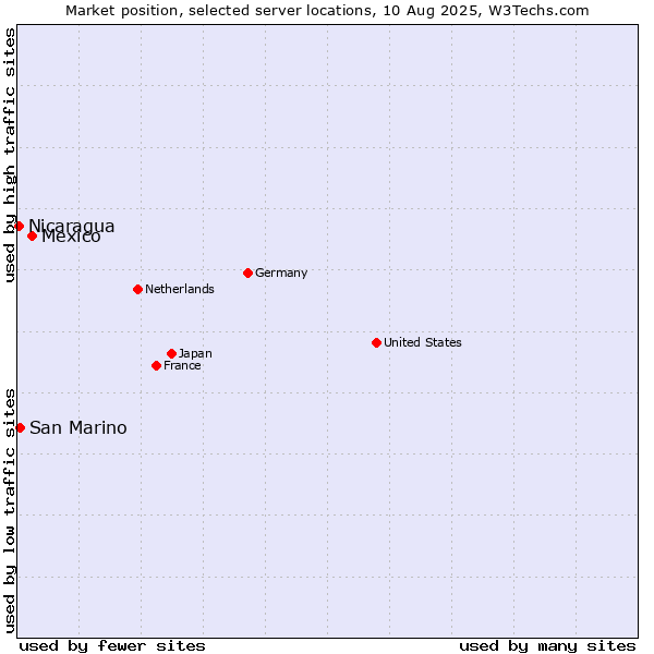 Market position of Mexico vs. San Marino vs. Nicaragua