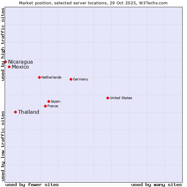Market position of Thailand vs. Mexico vs. Nicaragua