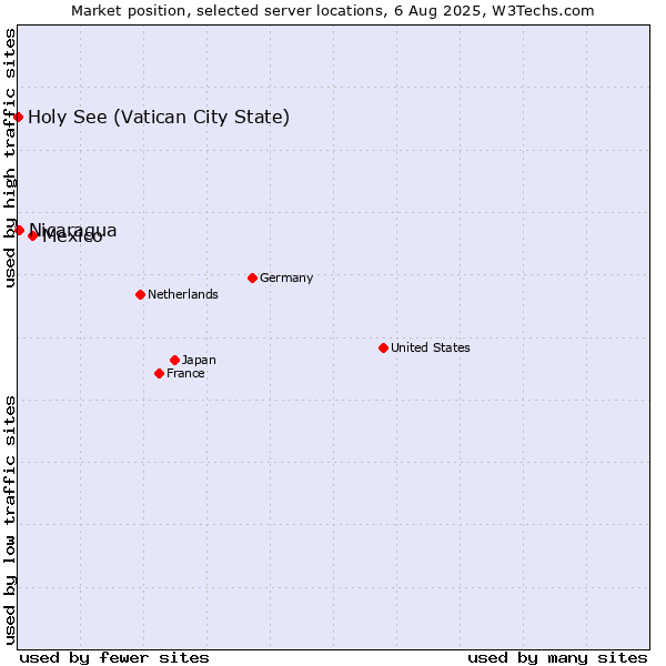 Market position of Mexico vs. Nicaragua vs. Holy See (Vatican City State)