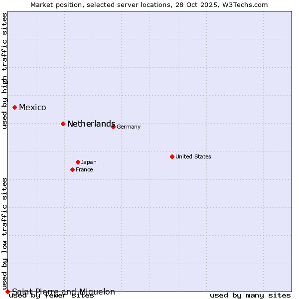Market position of Netherlands vs. Mexico vs. Saint Pierre and Miquelon