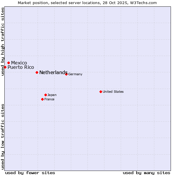 Market position of Netherlands vs. Mexico vs. Puerto Rico