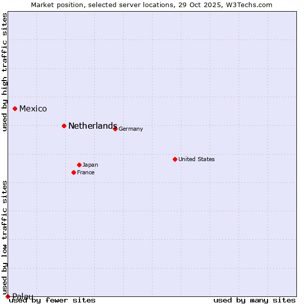 Market position of Netherlands vs. Mexico vs. Palau