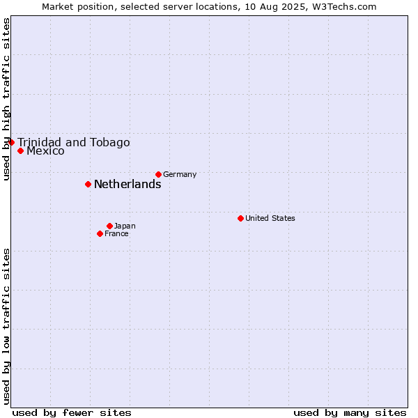 Market position of Netherlands vs. Mexico vs. Trinidad and Tobago
