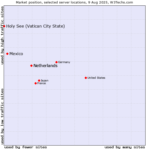 Market position of Netherlands vs. Mexico vs. Holy See (Vatican City State)