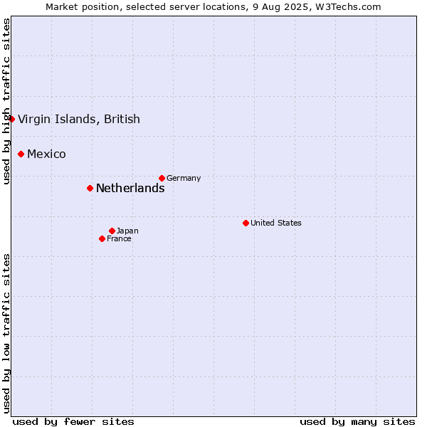 Market position of Netherlands vs. Mexico vs. Virgin Islands, British