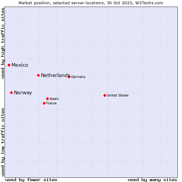 Market position of Netherlands and territories vs. Norway vs. Mexico