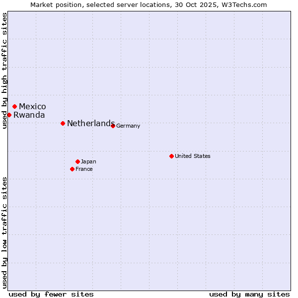 Market position of Netherlands and territories vs. Mexico vs. Rwanda