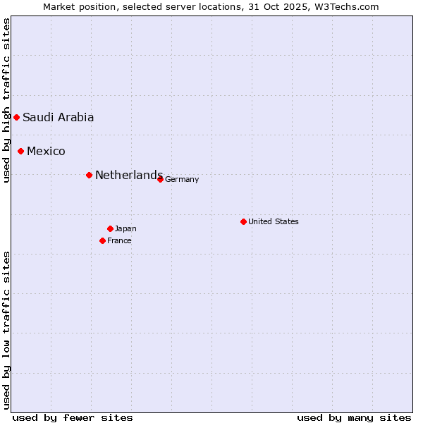 Market position of Netherlands and territories vs. Mexico vs. Saudi Arabia