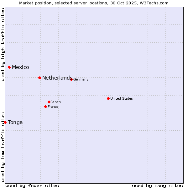 Market position of Netherlands and territories vs. Mexico vs. Tonga