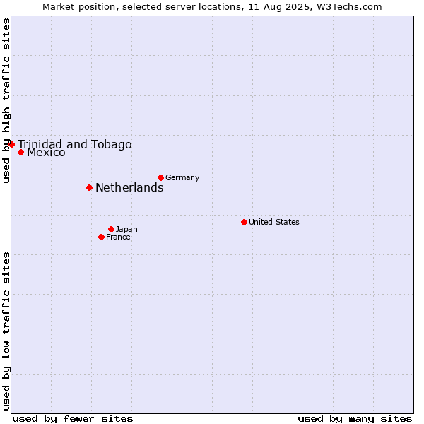 Market position of Netherlands and territories vs. Mexico vs. Trinidad and Tobago