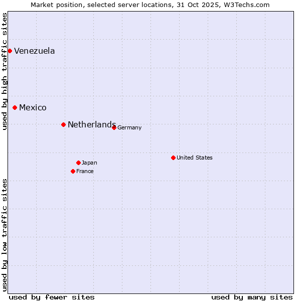 Market position of Netherlands and territories vs. Mexico vs. Venezuela