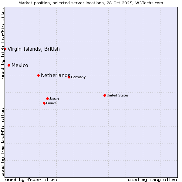 Market position of Netherlands and territories vs. Mexico vs. Virgin Islands, British