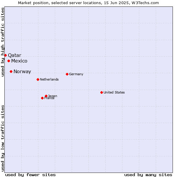Market position of Norway vs. Mexico vs. Qatar