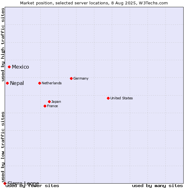 Market position of Mexico vs. Nepal vs. Sierra Leone