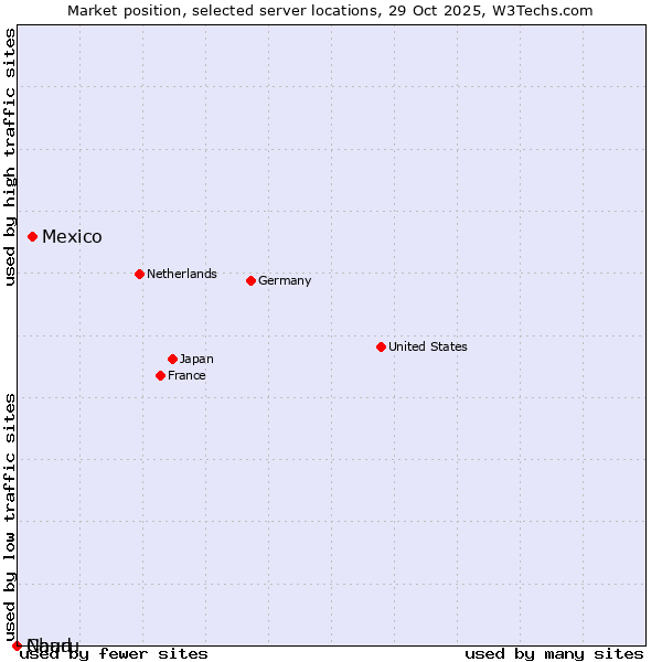Market position of Mexico vs. Chad vs. Nauru