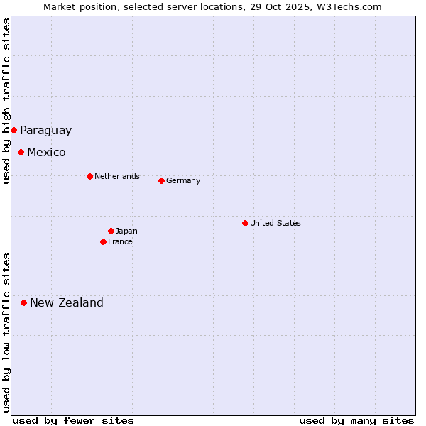 Market position of New Zealand and territories vs. Mexico vs. Paraguay