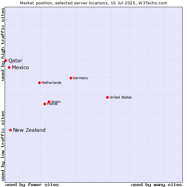 Market position of New Zealand and territories vs. Mexico vs. Qatar